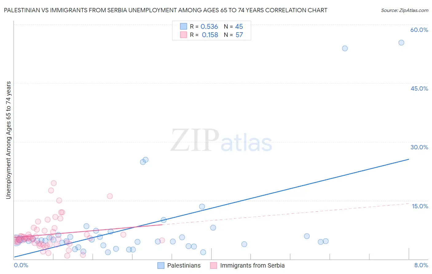 Palestinian vs Immigrants from Serbia Unemployment Among Ages 65 to 74 years
