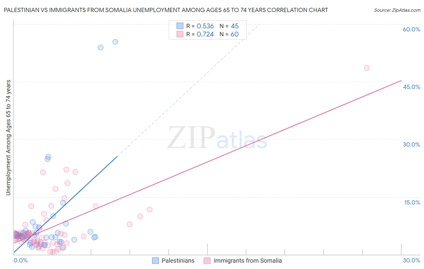 Palestinian vs Immigrants from Somalia Unemployment Among Ages 65 to 74 years