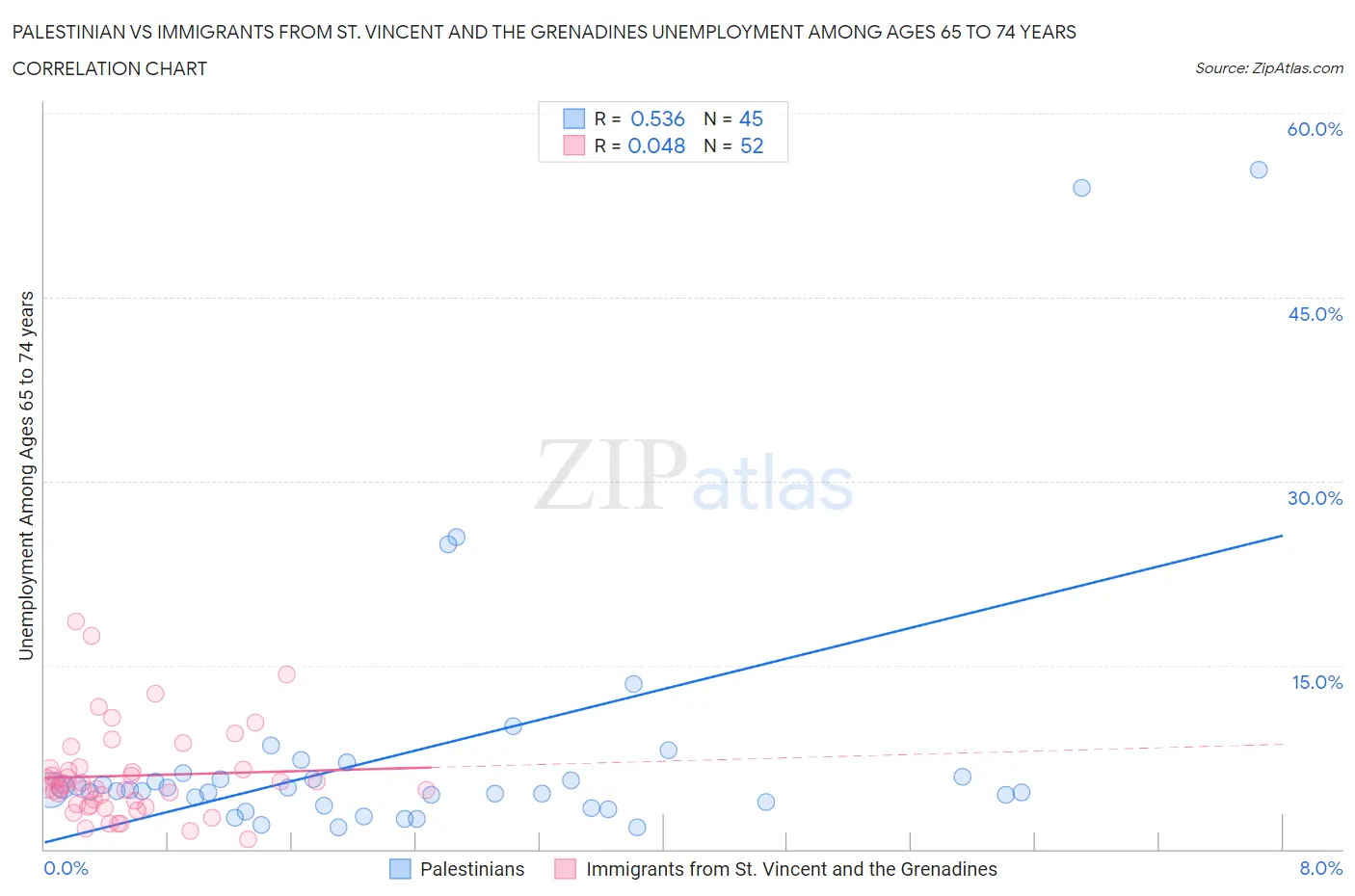 Palestinian vs Immigrants from St. Vincent and the Grenadines Unemployment Among Ages 65 to 74 years