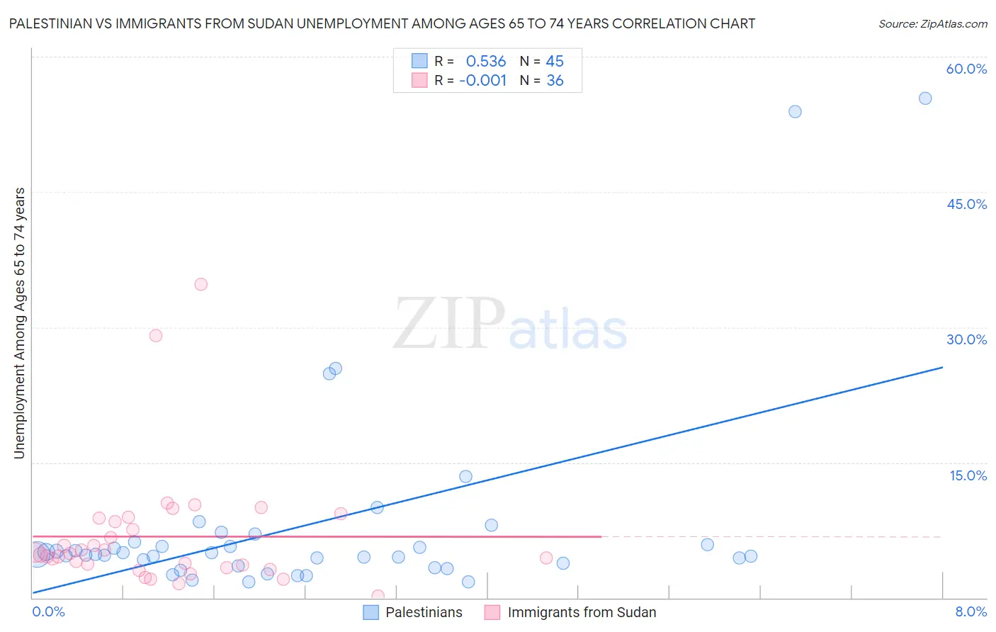 Palestinian vs Immigrants from Sudan Unemployment Among Ages 65 to 74 years