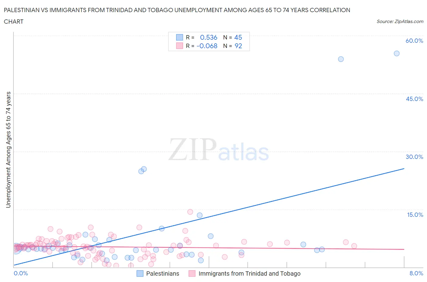Palestinian vs Immigrants from Trinidad and Tobago Unemployment Among Ages 65 to 74 years