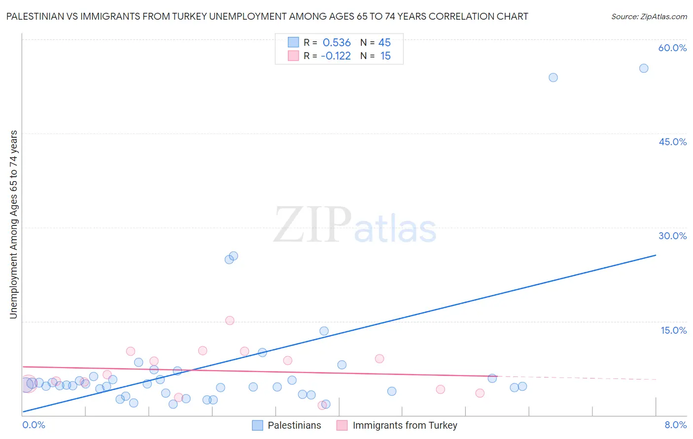 Palestinian vs Immigrants from Turkey Unemployment Among Ages 65 to 74 years