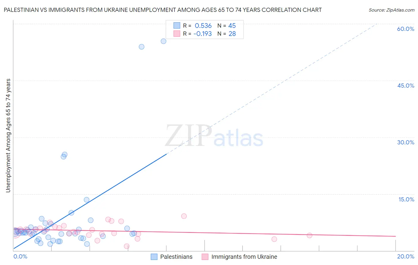 Palestinian vs Immigrants from Ukraine Unemployment Among Ages 65 to 74 years