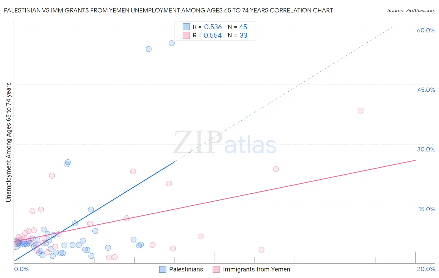 Palestinian vs Immigrants from Yemen Unemployment Among Ages 65 to 74 years