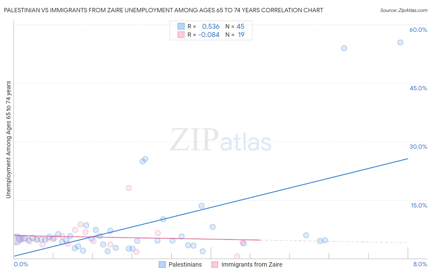 Palestinian vs Immigrants from Zaire Unemployment Among Ages 65 to 74 years