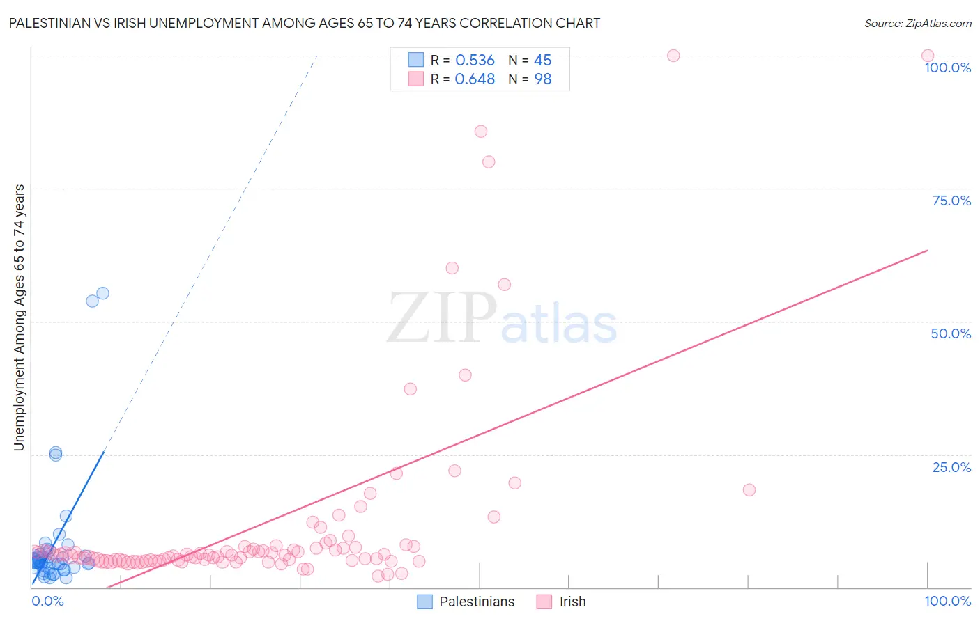 Palestinian vs Irish Unemployment Among Ages 65 to 74 years