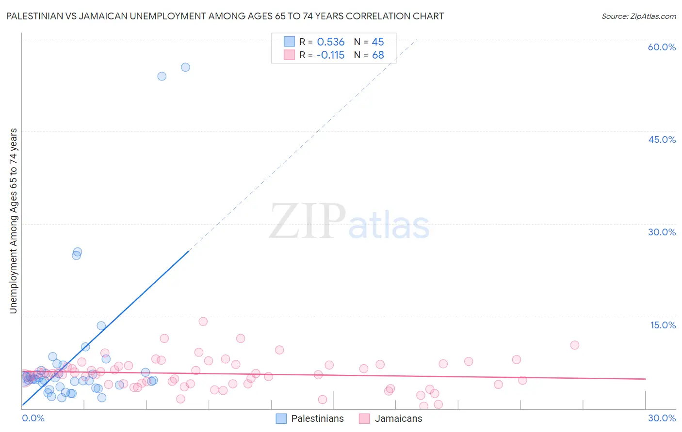 Palestinian vs Jamaican Unemployment Among Ages 65 to 74 years