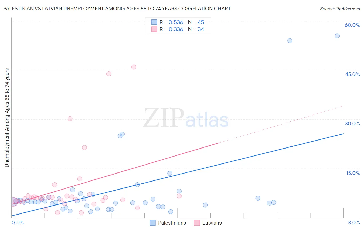 Palestinian vs Latvian Unemployment Among Ages 65 to 74 years