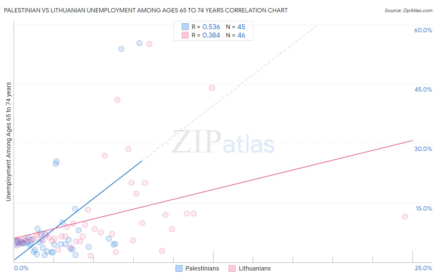 Palestinian vs Lithuanian Unemployment Among Ages 65 to 74 years