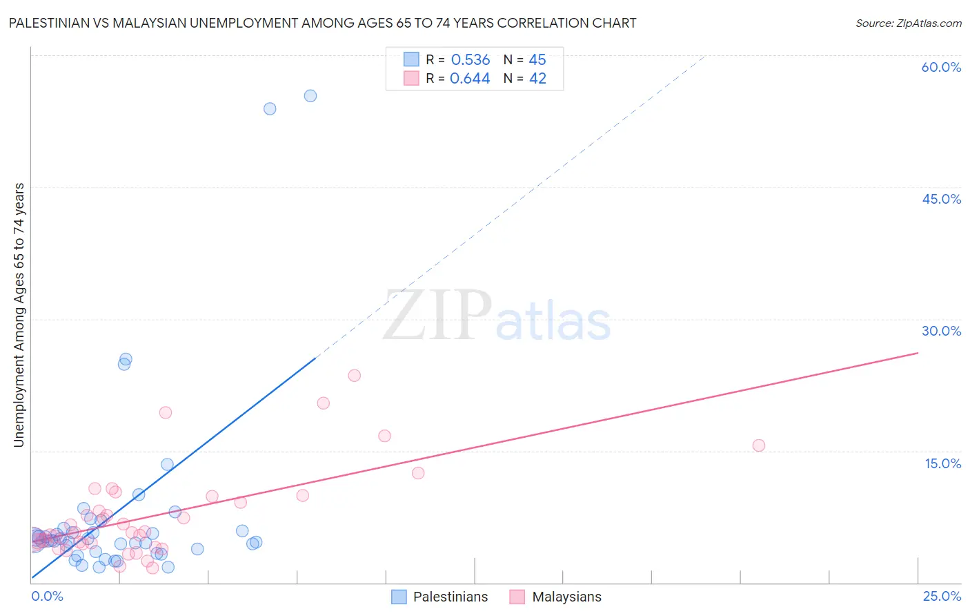 Palestinian vs Malaysian Unemployment Among Ages 65 to 74 years