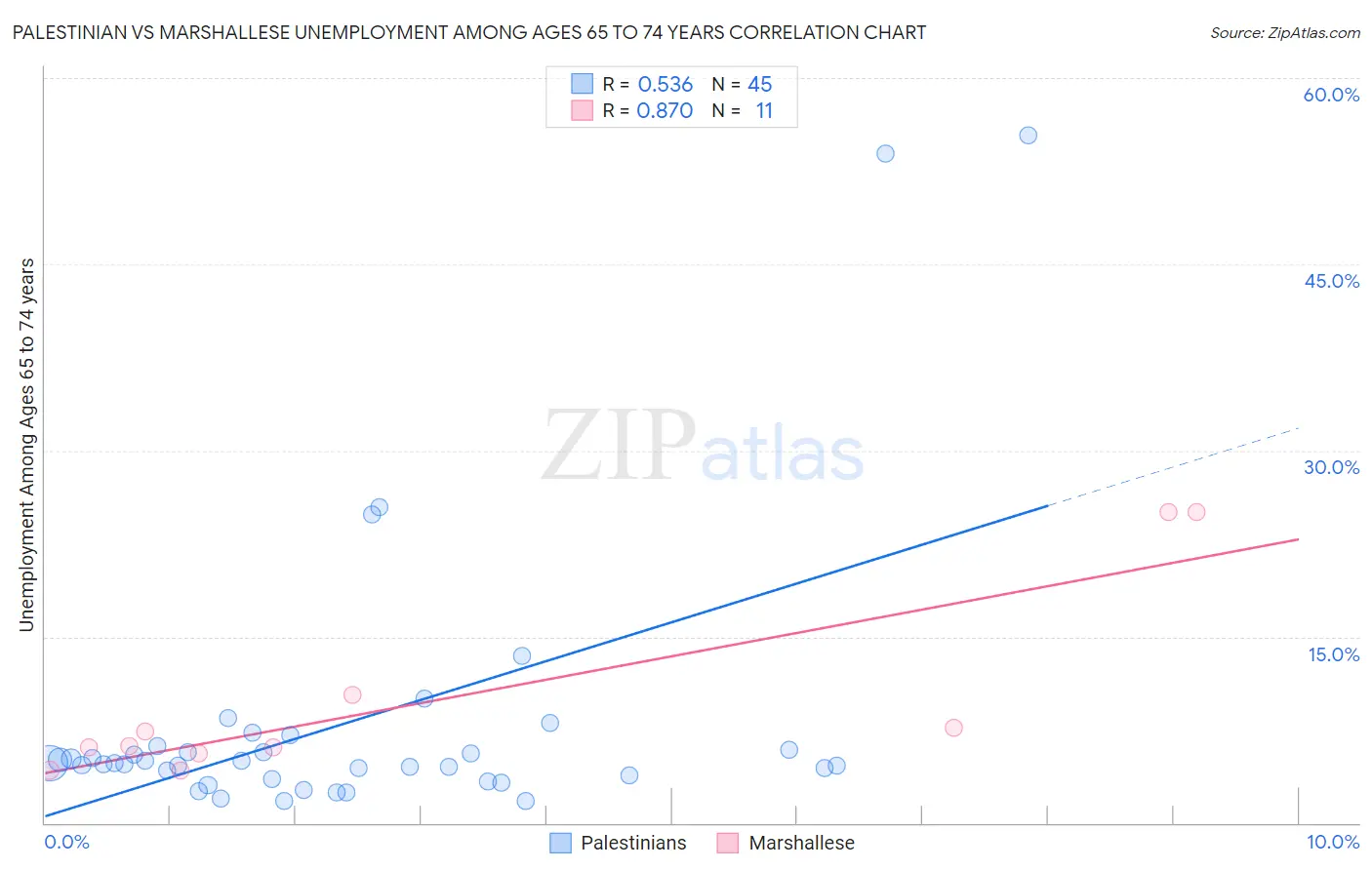 Palestinian vs Marshallese Unemployment Among Ages 65 to 74 years
