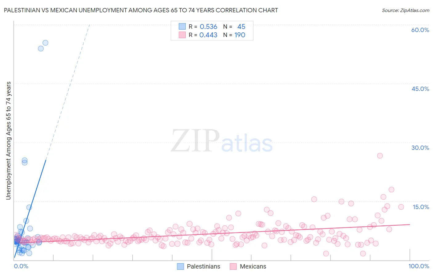 Palestinian vs Mexican Unemployment Among Ages 65 to 74 years