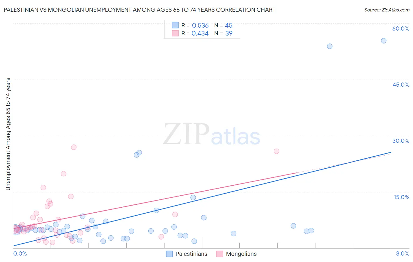 Palestinian vs Mongolian Unemployment Among Ages 65 to 74 years