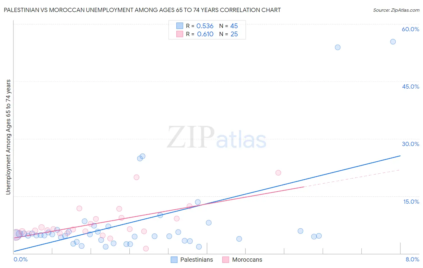Palestinian vs Moroccan Unemployment Among Ages 65 to 74 years