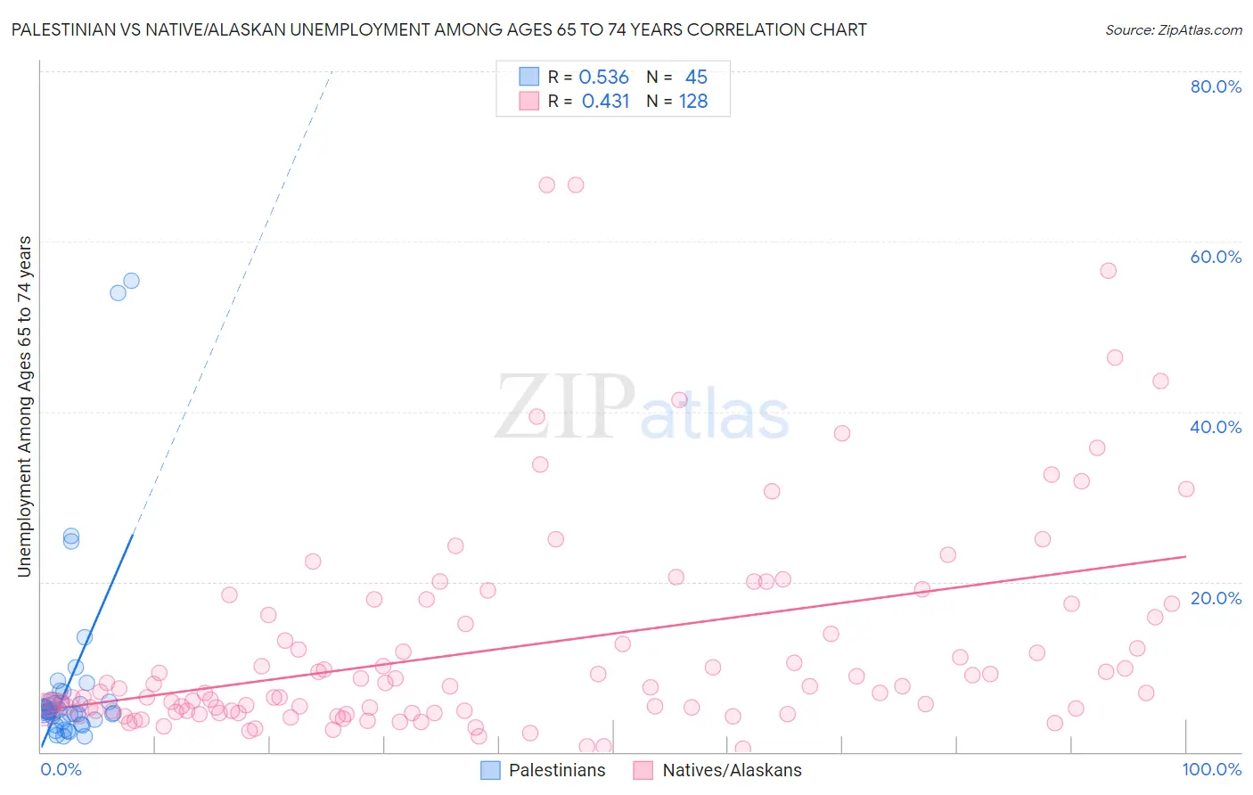 Palestinian vs Native/Alaskan Unemployment Among Ages 65 to 74 years