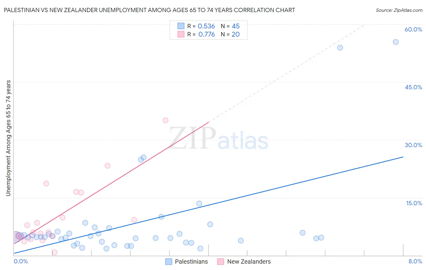 Palestinian vs New Zealander Unemployment Among Ages 65 to 74 years