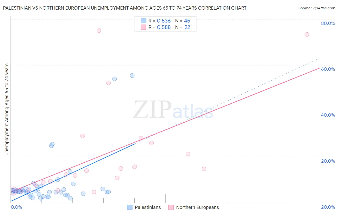 Palestinian vs Northern European Unemployment Among Ages 65 to 74 years