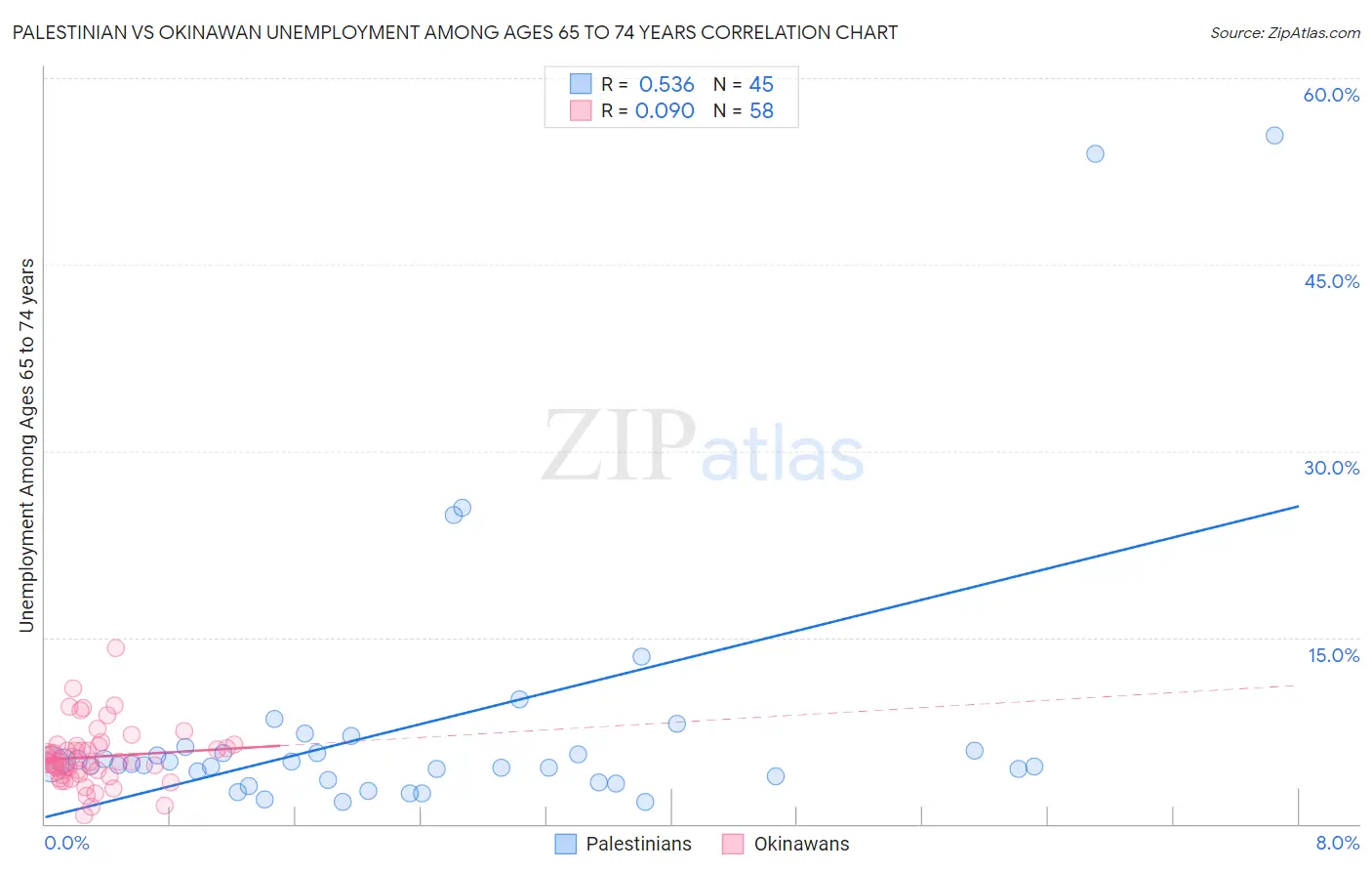 Palestinian vs Okinawan Unemployment Among Ages 65 to 74 years