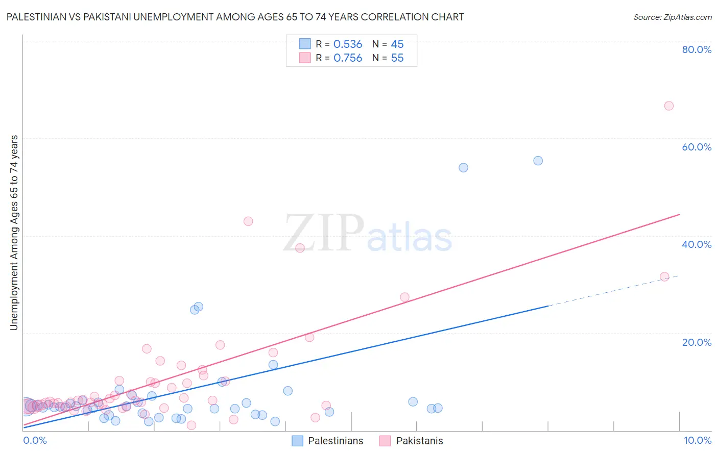 Palestinian vs Pakistani Unemployment Among Ages 65 to 74 years
