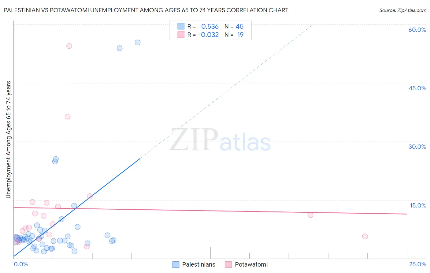 Palestinian vs Potawatomi Unemployment Among Ages 65 to 74 years