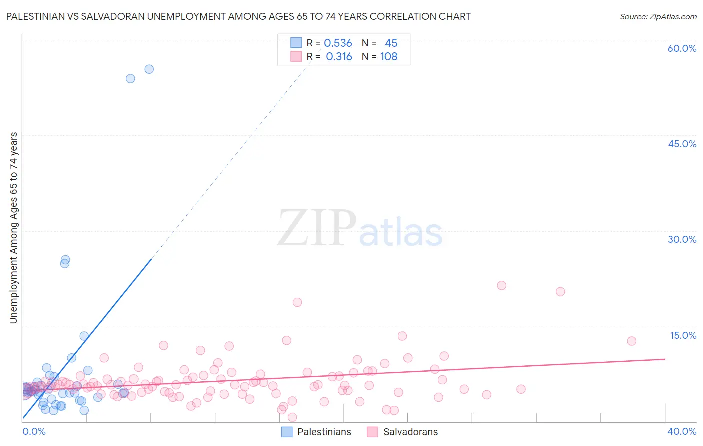 Palestinian vs Salvadoran Unemployment Among Ages 65 to 74 years