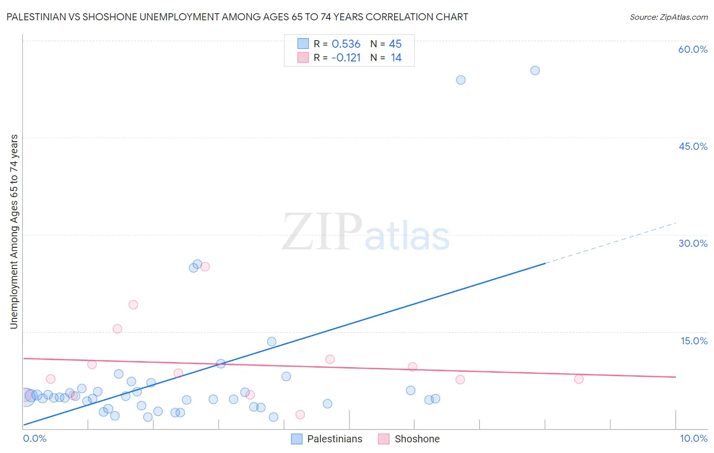 Palestinian vs Shoshone Unemployment Among Ages 65 to 74 years