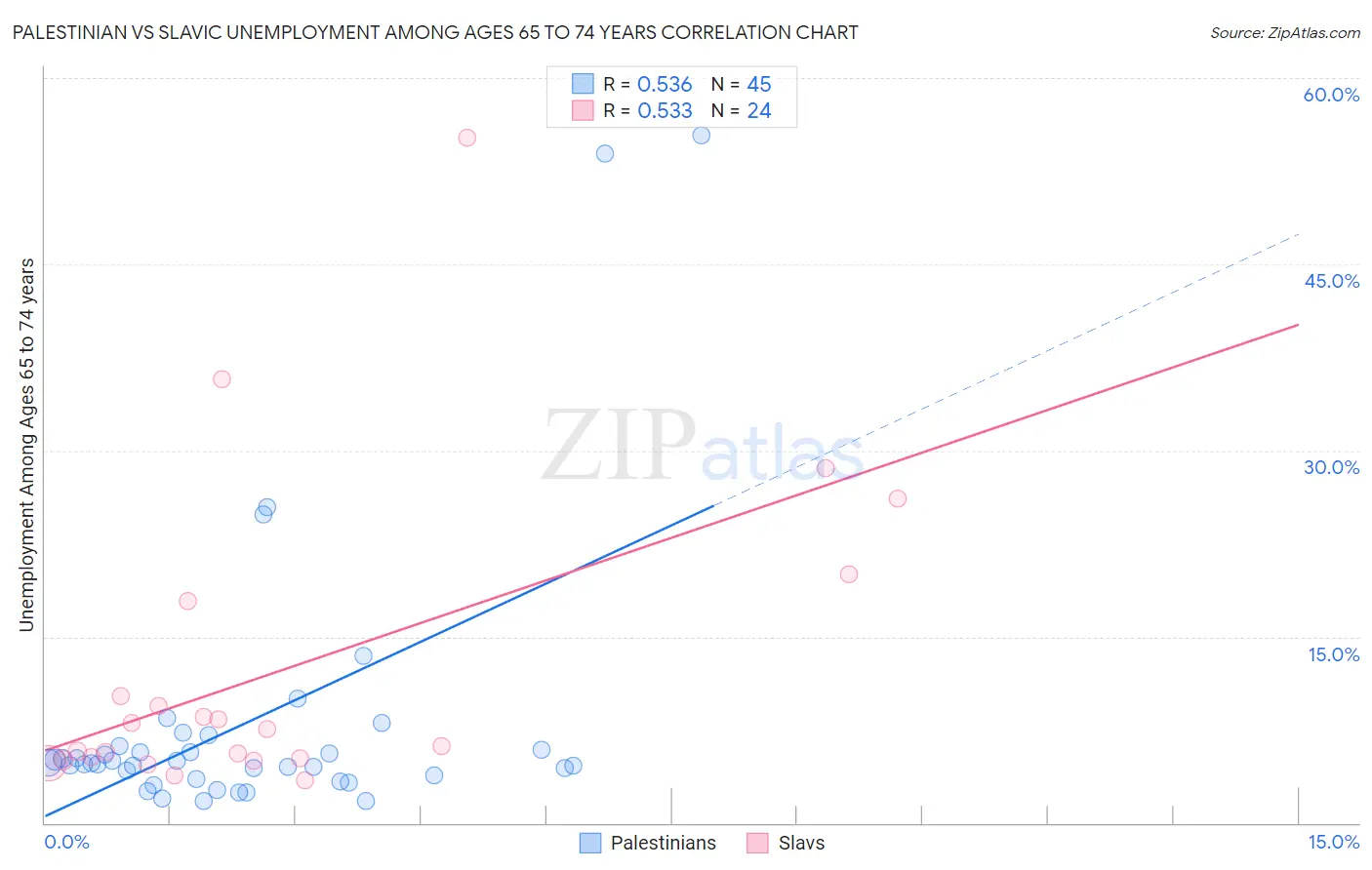 Palestinian vs Slavic Unemployment Among Ages 65 to 74 years