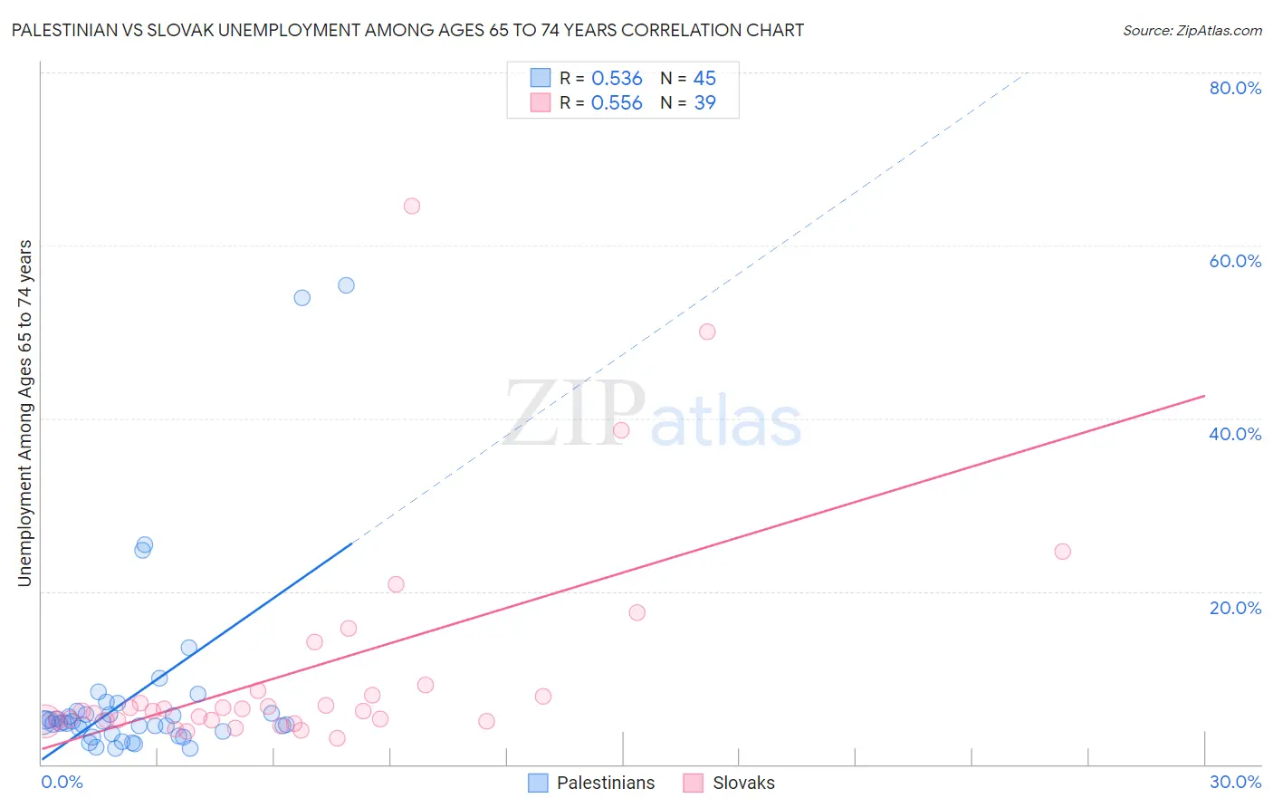 Palestinian vs Slovak Unemployment Among Ages 65 to 74 years