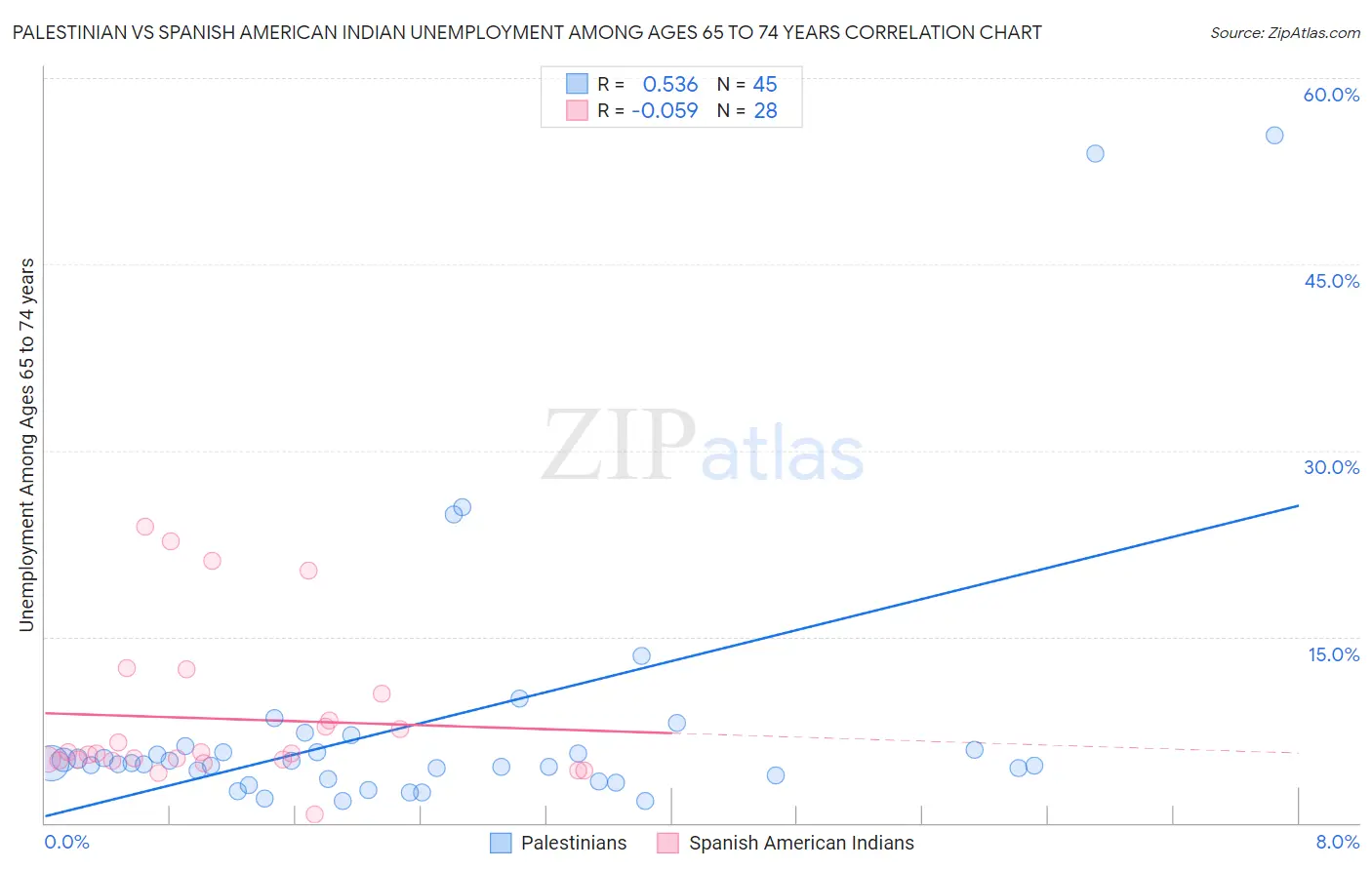 Palestinian vs Spanish American Indian Unemployment Among Ages 65 to 74 years
