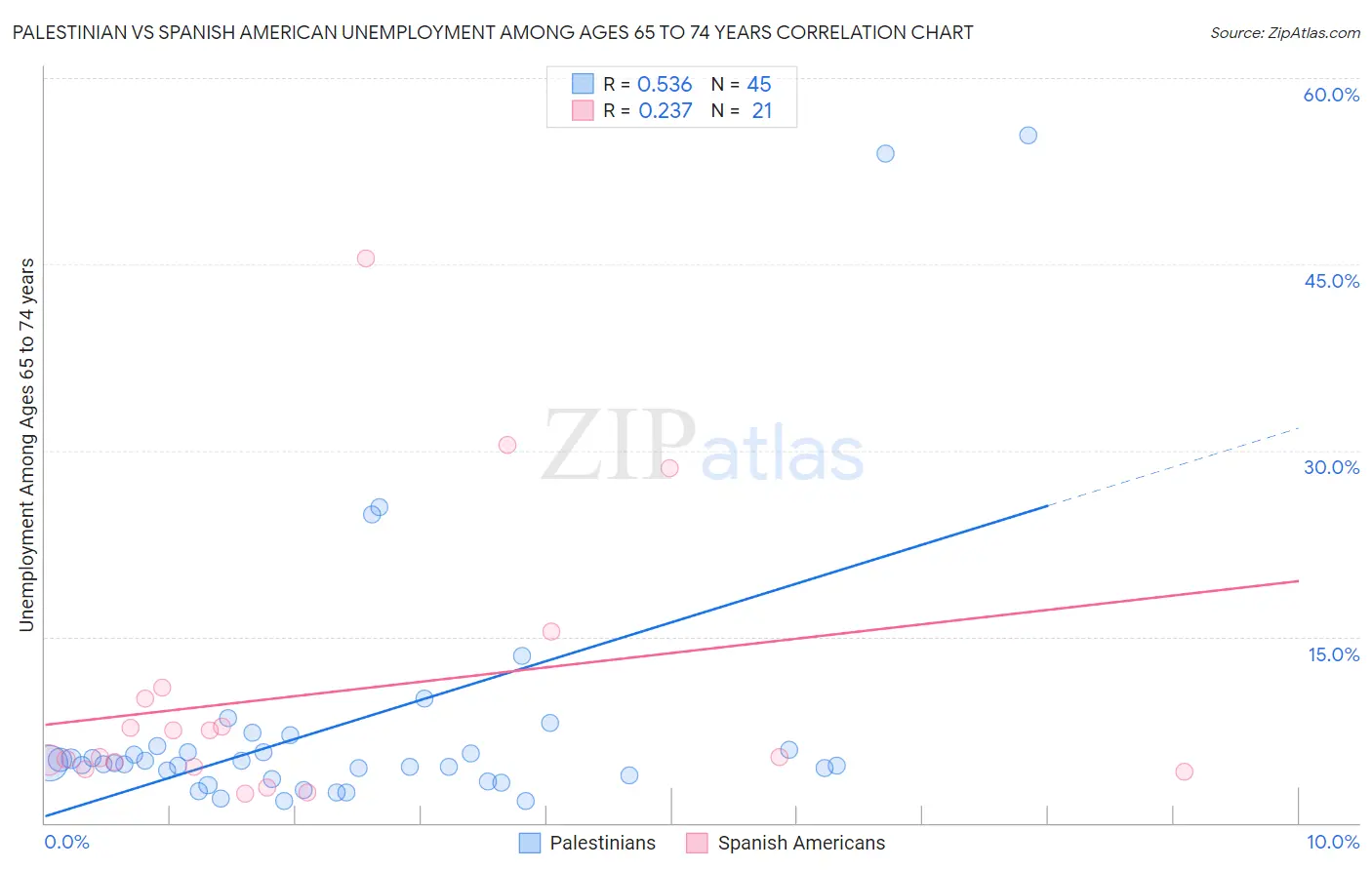 Palestinian vs Spanish American Unemployment Among Ages 65 to 74 years