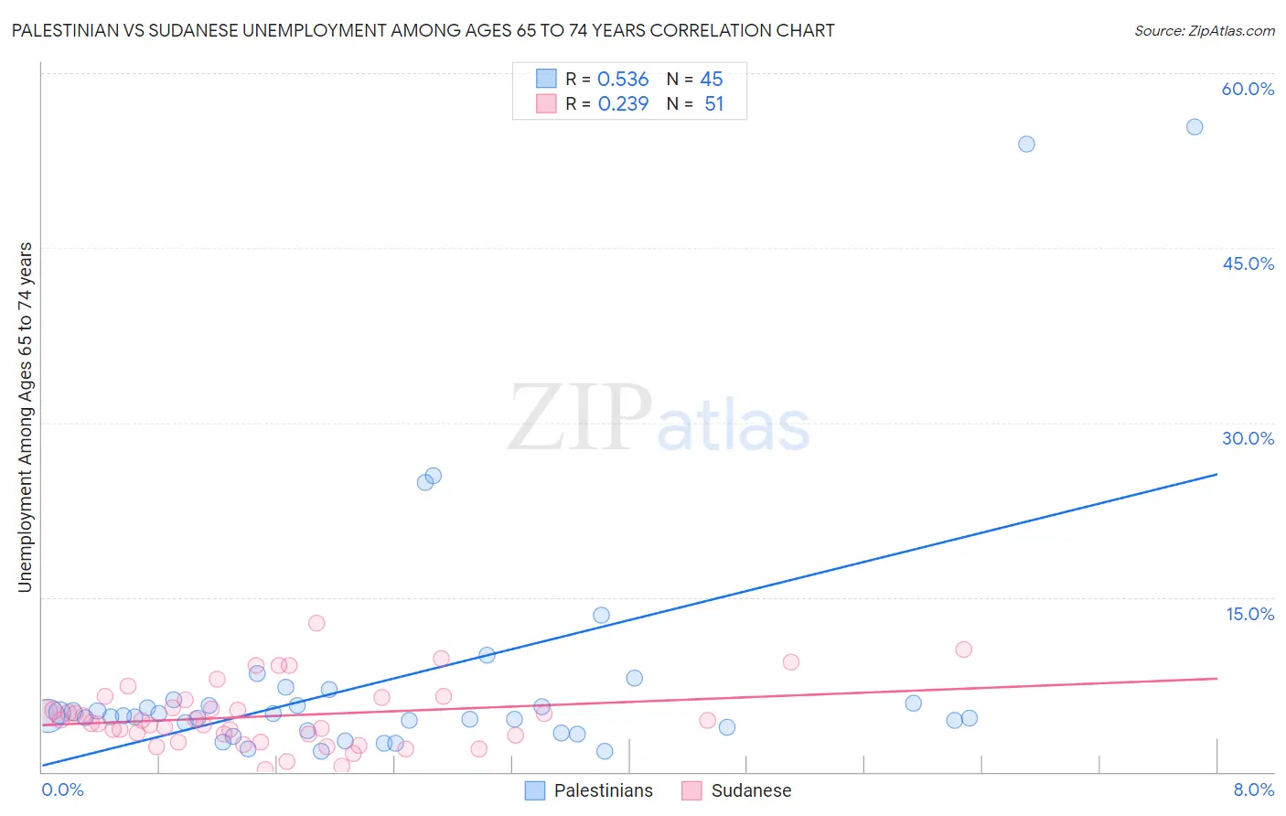 Palestinian vs Sudanese Unemployment Among Ages 65 to 74 years