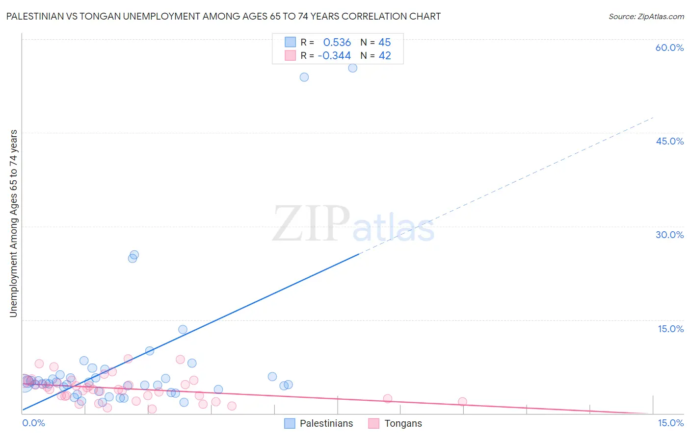 Palestinian vs Tongan Unemployment Among Ages 65 to 74 years