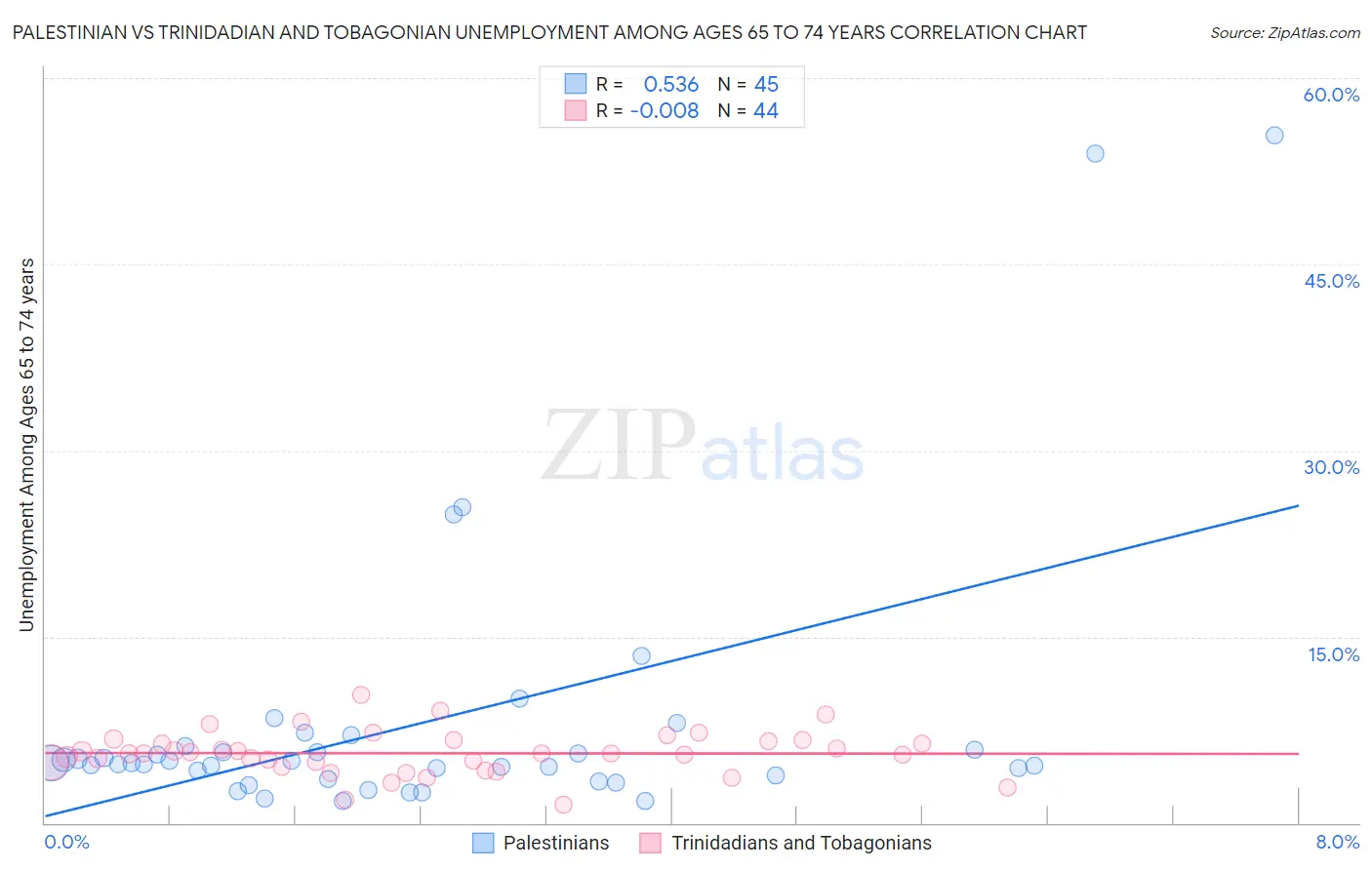 Palestinian vs Trinidadian and Tobagonian Unemployment Among Ages 65 to 74 years