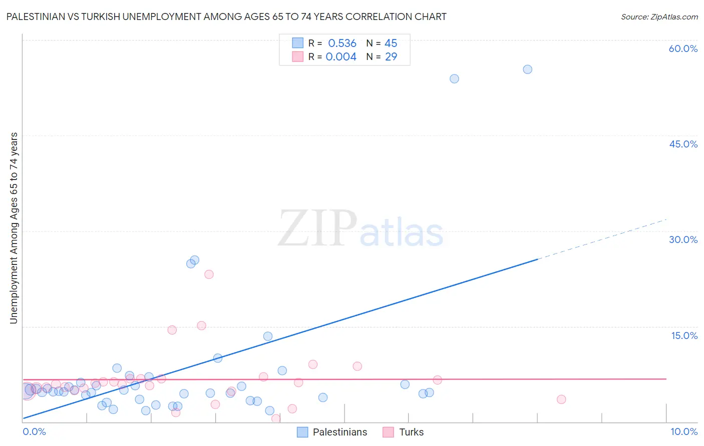 Palestinian vs Turkish Unemployment Among Ages 65 to 74 years
