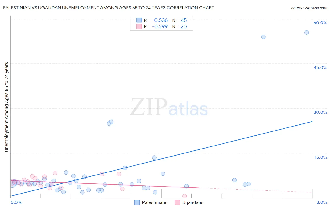 Palestinian vs Ugandan Unemployment Among Ages 65 to 74 years