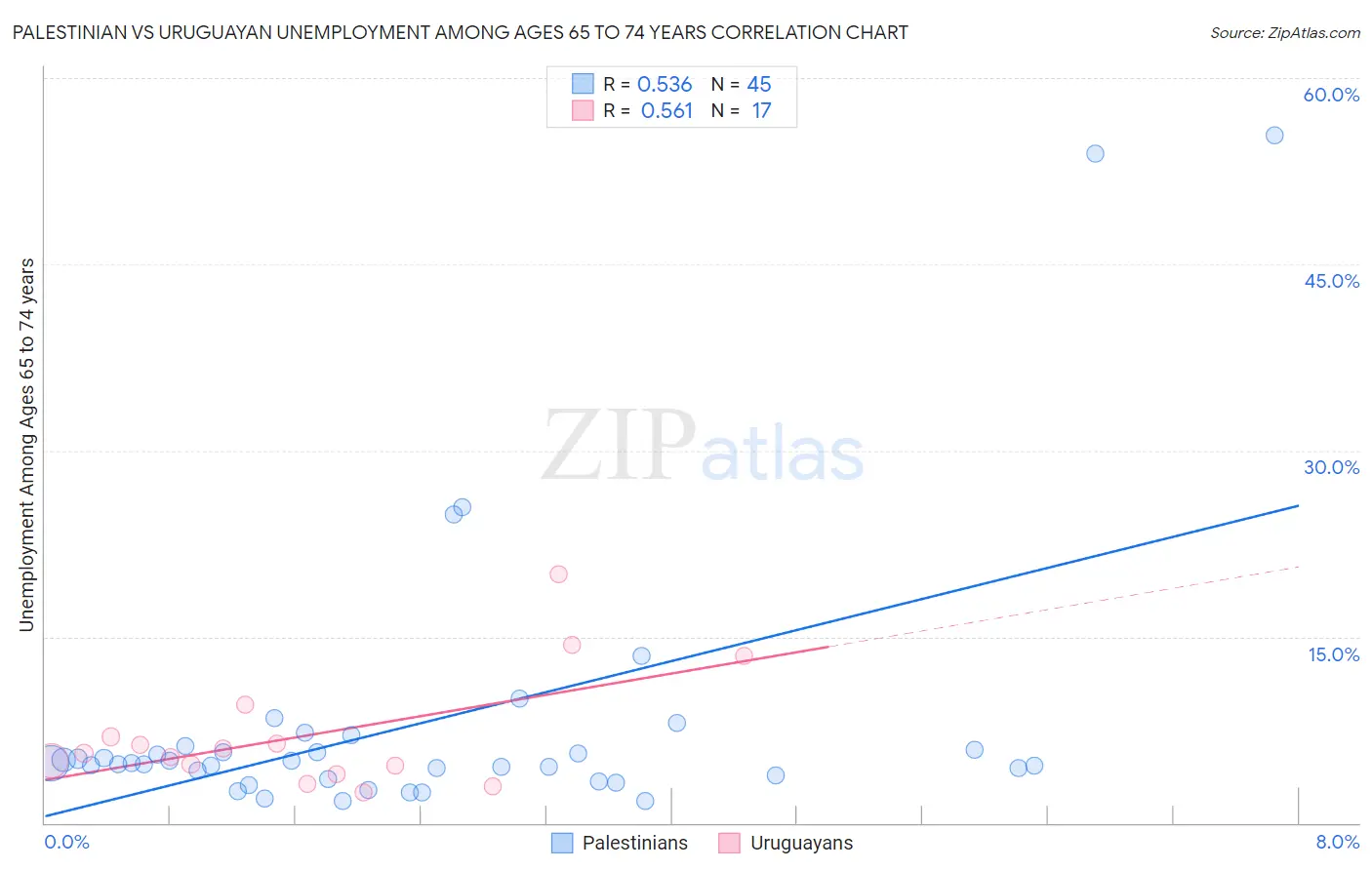 Palestinian vs Uruguayan Unemployment Among Ages 65 to 74 years