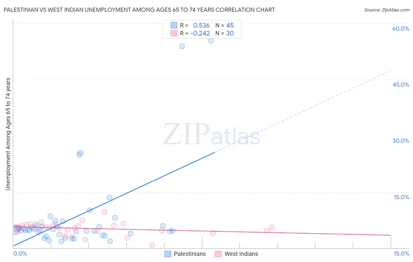 Palestinian vs West Indian Unemployment Among Ages 65 to 74 years