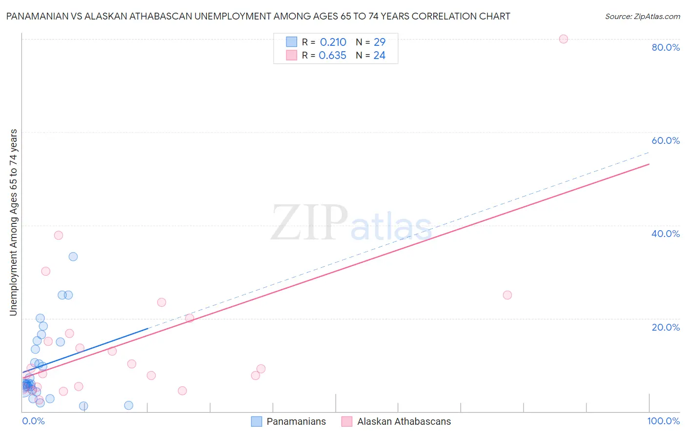 Panamanian vs Alaskan Athabascan Unemployment Among Ages 65 to 74 years
