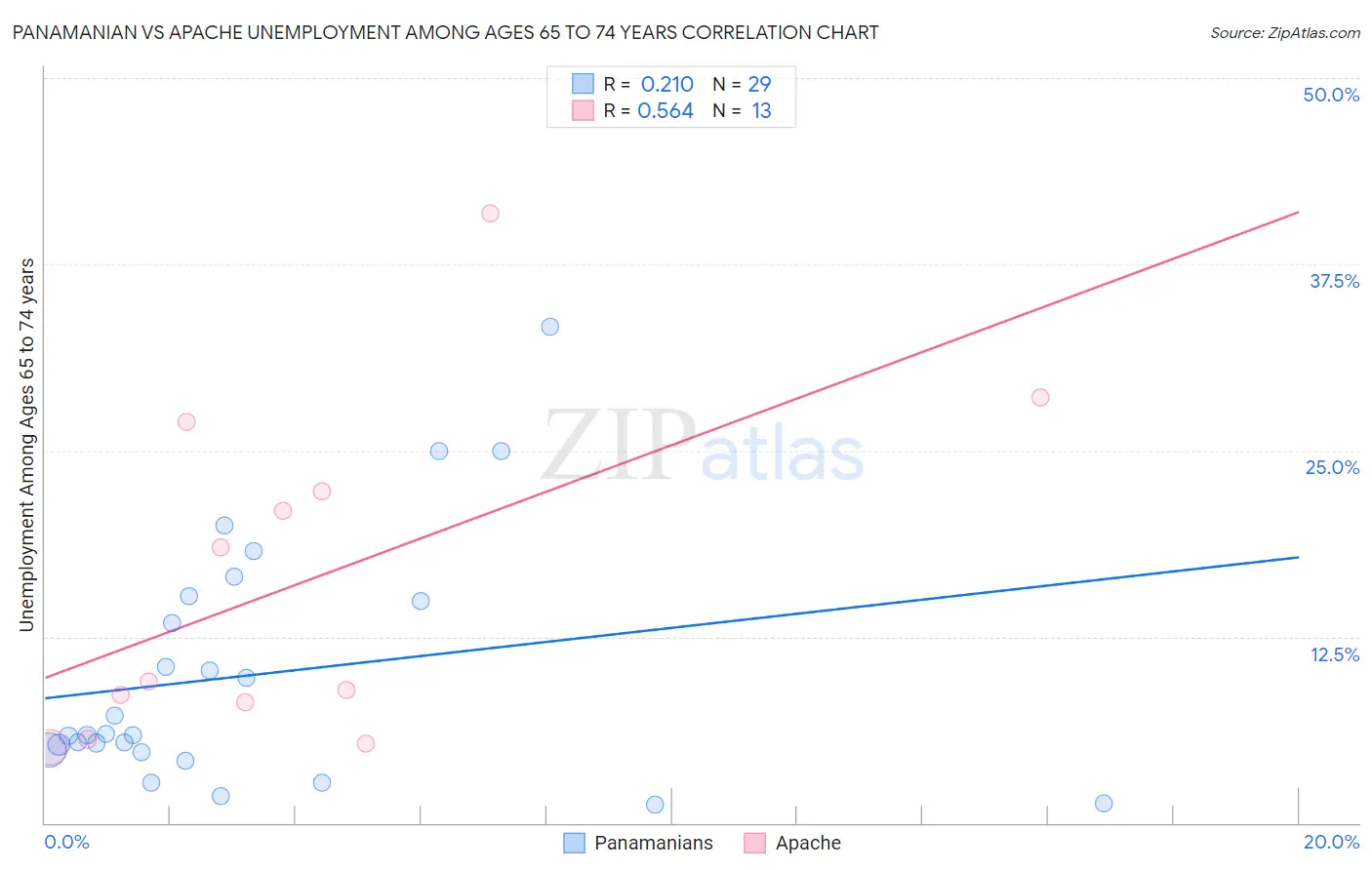 Panamanian vs Apache Unemployment Among Ages 65 to 74 years