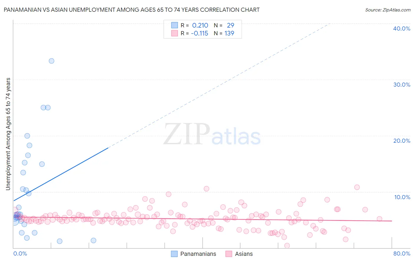 Panamanian vs Asian Unemployment Among Ages 65 to 74 years