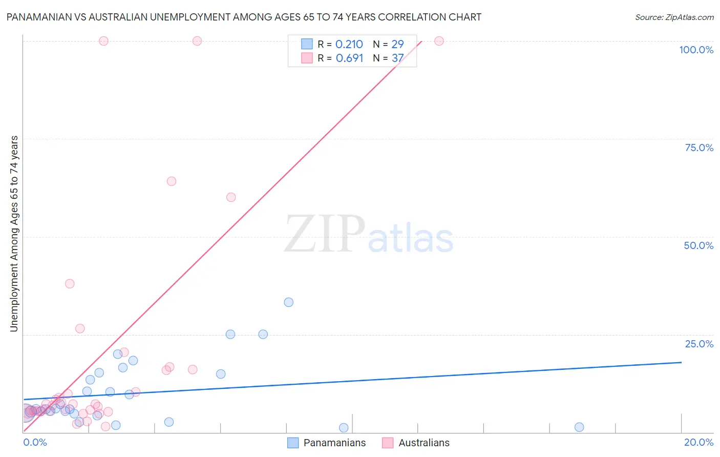 Panamanian vs Australian Unemployment Among Ages 65 to 74 years