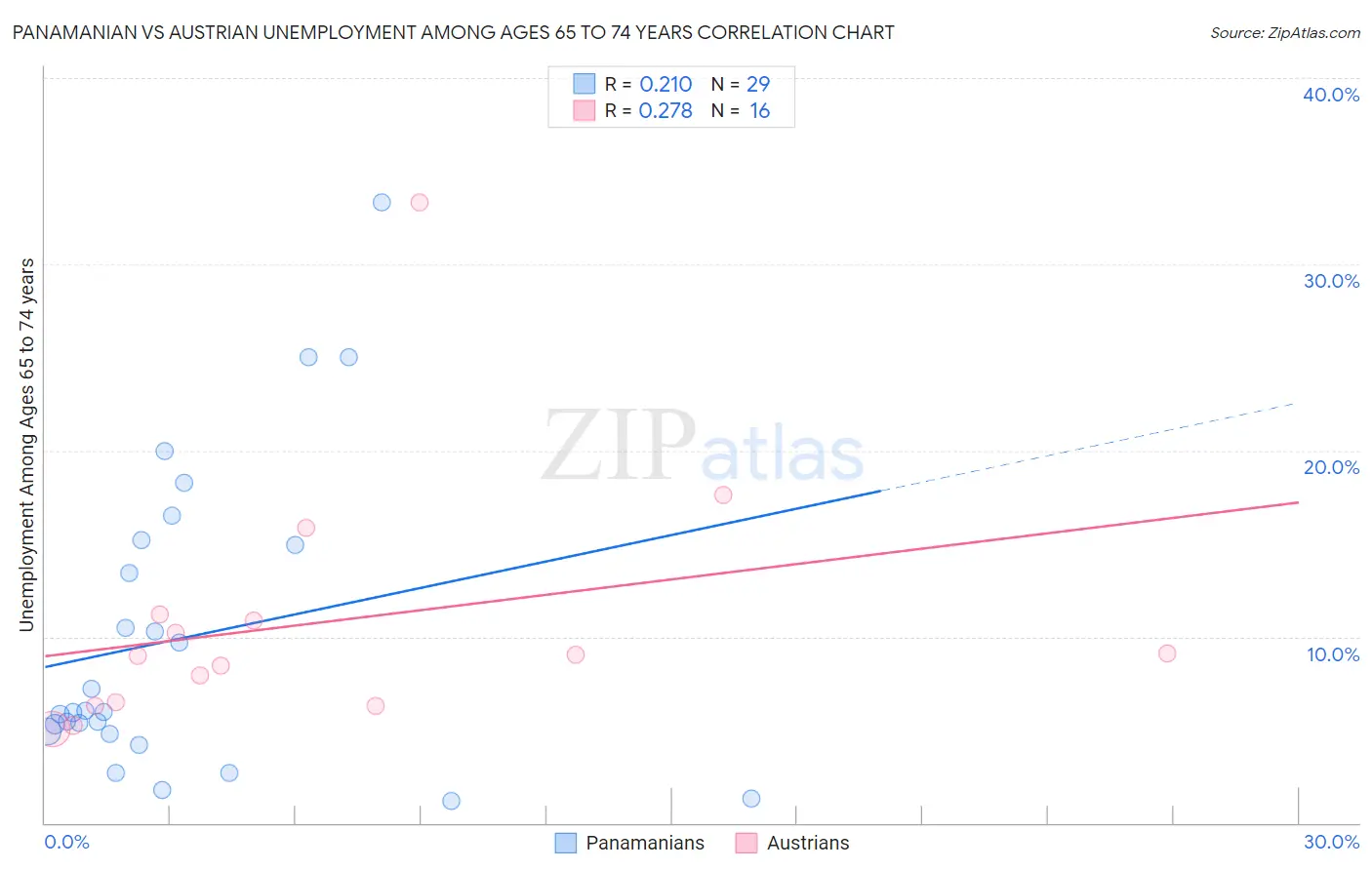 Panamanian vs Austrian Unemployment Among Ages 65 to 74 years