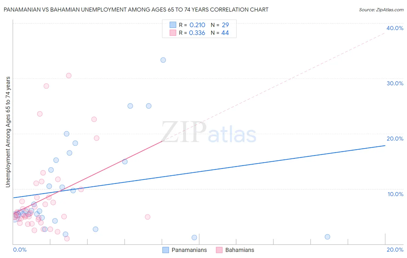 Panamanian vs Bahamian Unemployment Among Ages 65 to 74 years