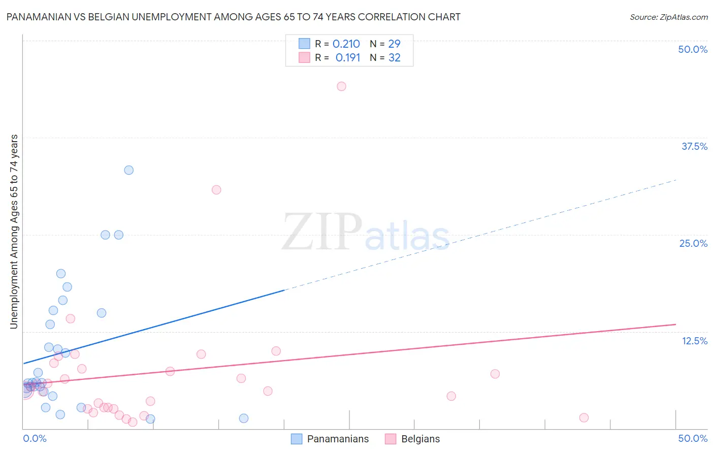 Panamanian vs Belgian Unemployment Among Ages 65 to 74 years
