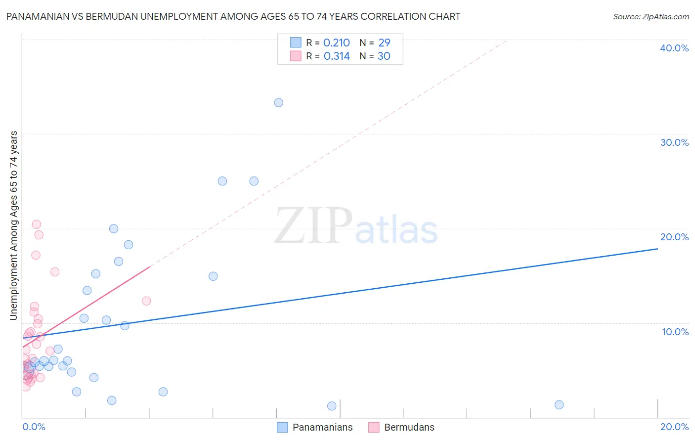 Panamanian vs Bermudan Unemployment Among Ages 65 to 74 years