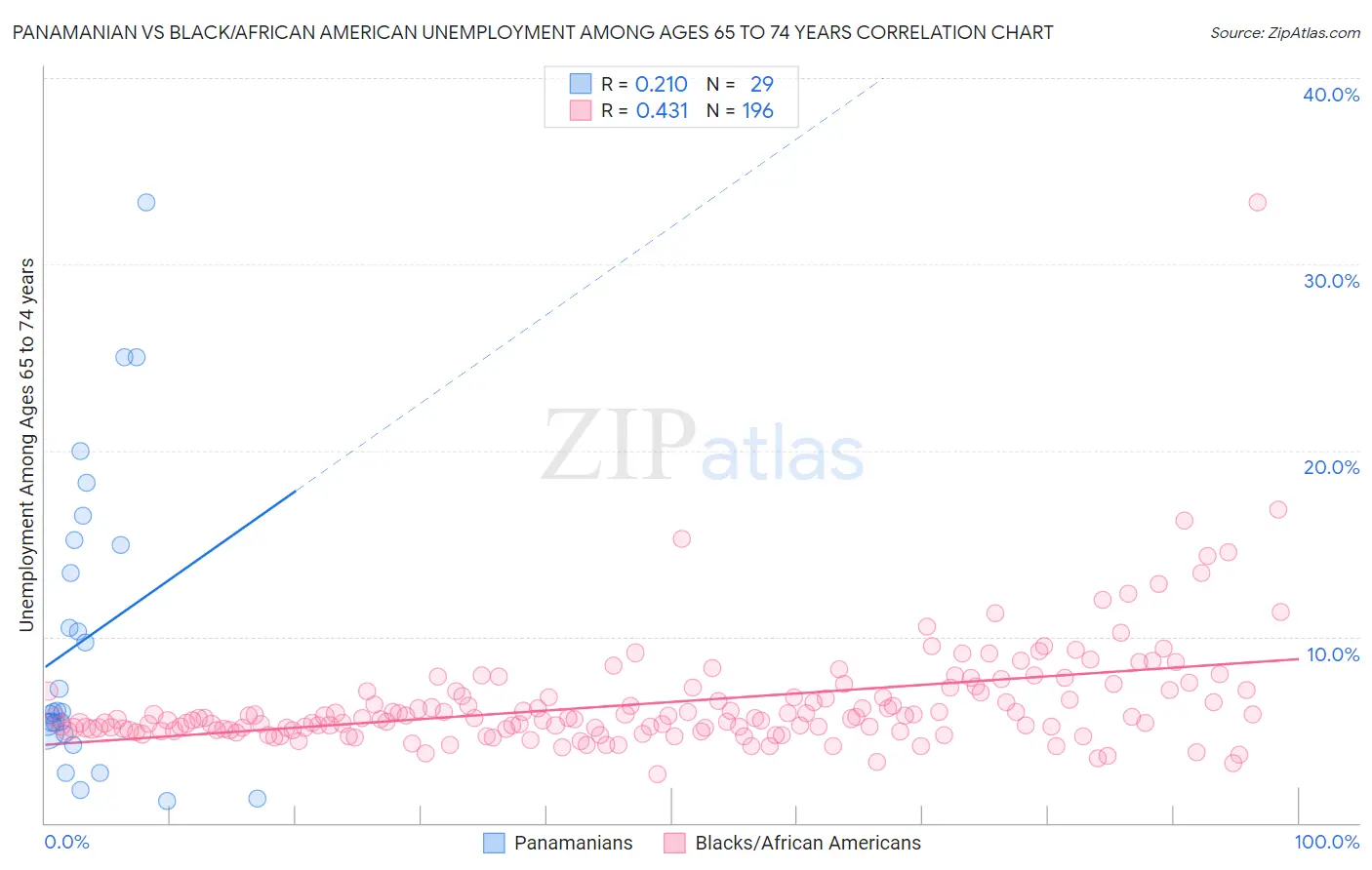 Panamanian vs Black/African American Unemployment Among Ages 65 to 74 years