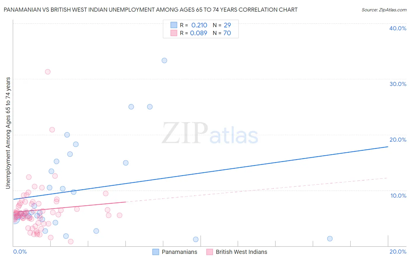 Panamanian vs British West Indian Unemployment Among Ages 65 to 74 years
