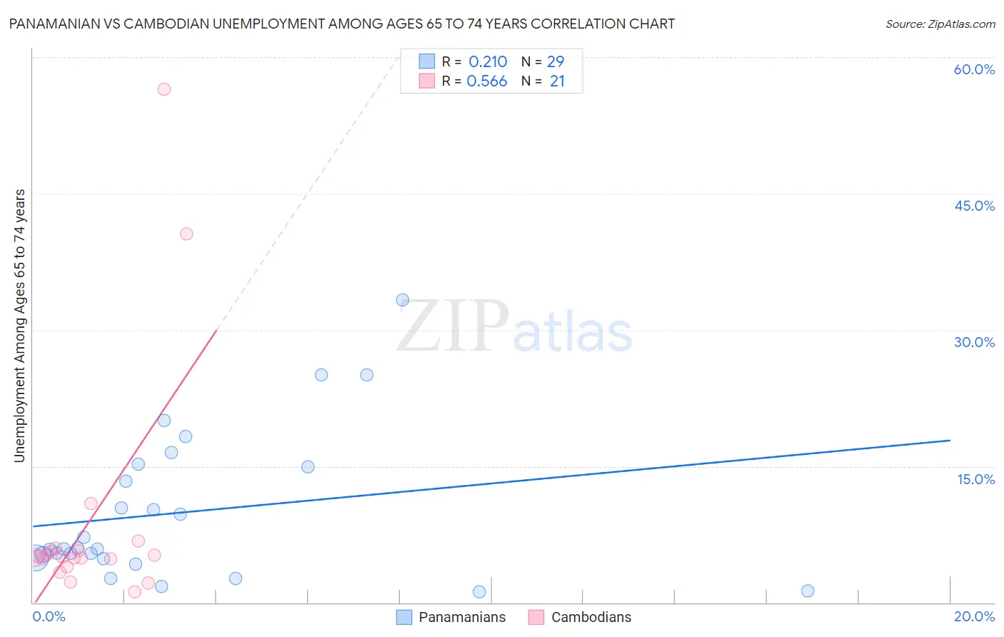 Panamanian vs Cambodian Unemployment Among Ages 65 to 74 years