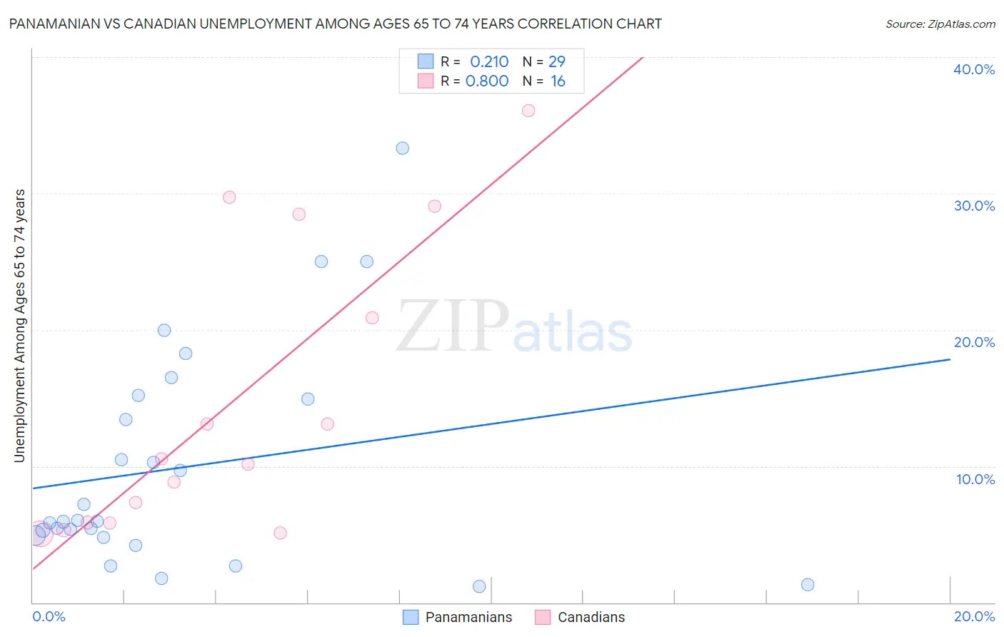 Panamanian vs Canadian Unemployment Among Ages 65 to 74 years