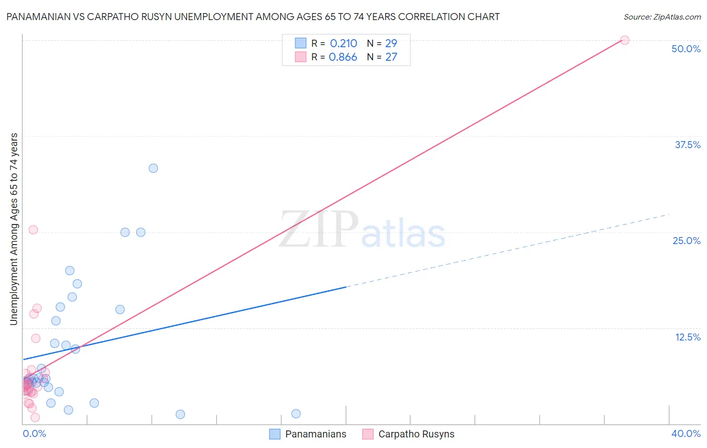 Panamanian vs Carpatho Rusyn Unemployment Among Ages 65 to 74 years